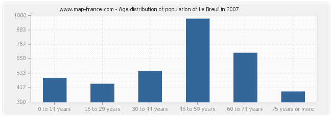 Age distribution of population of Le Breuil in 2007